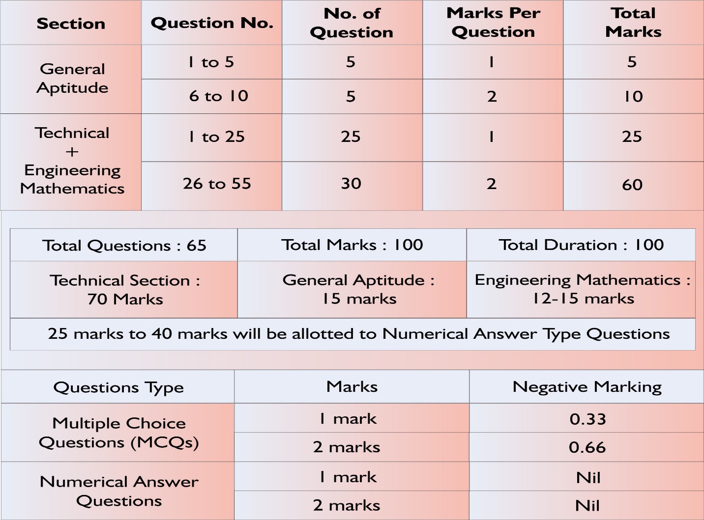 GATE 2024 Exam Preparation Tips DCE Best Engineering Colleges in