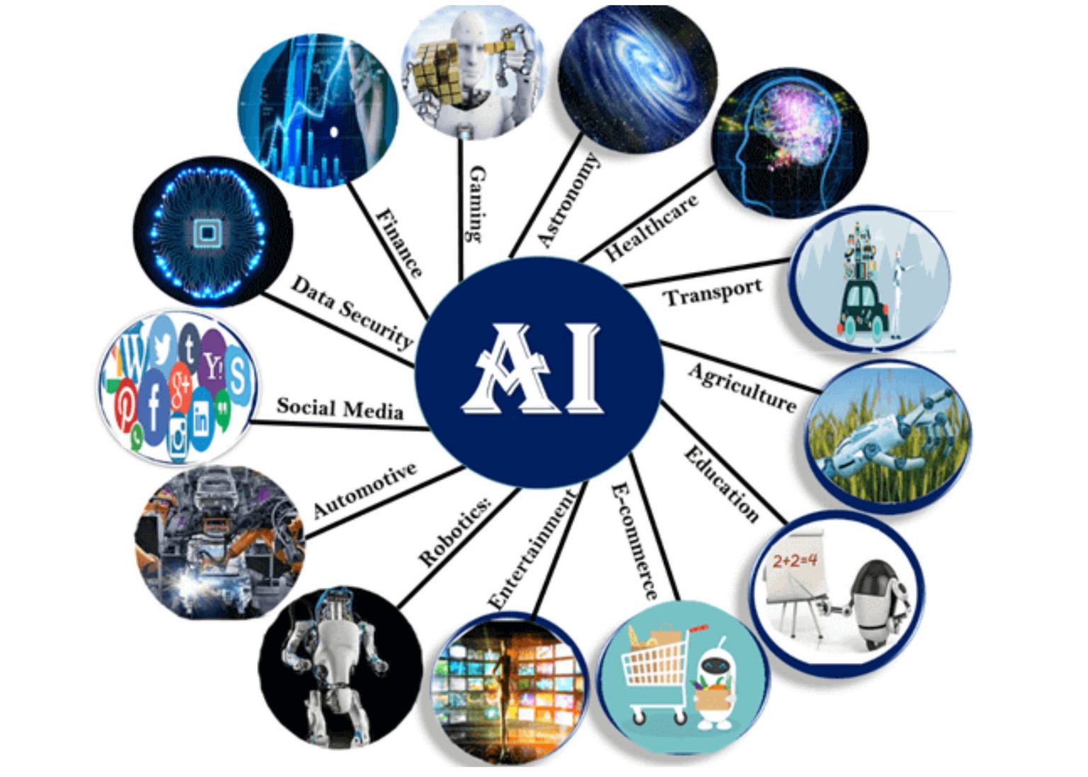 artificial-intelligence-in-diverse-sectors-dce-best-engineering